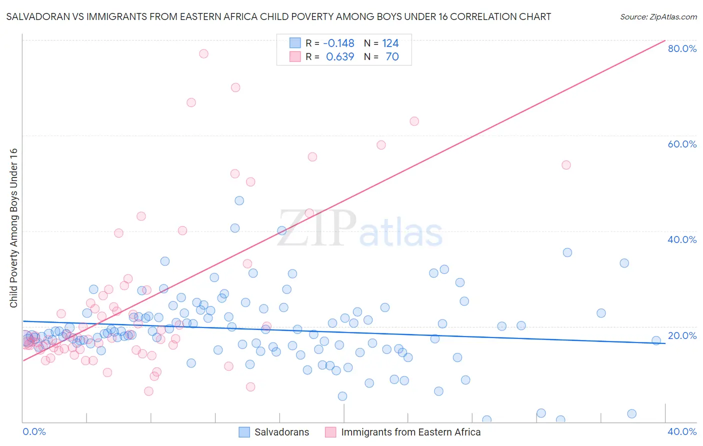 Salvadoran vs Immigrants from Eastern Africa Child Poverty Among Boys Under 16