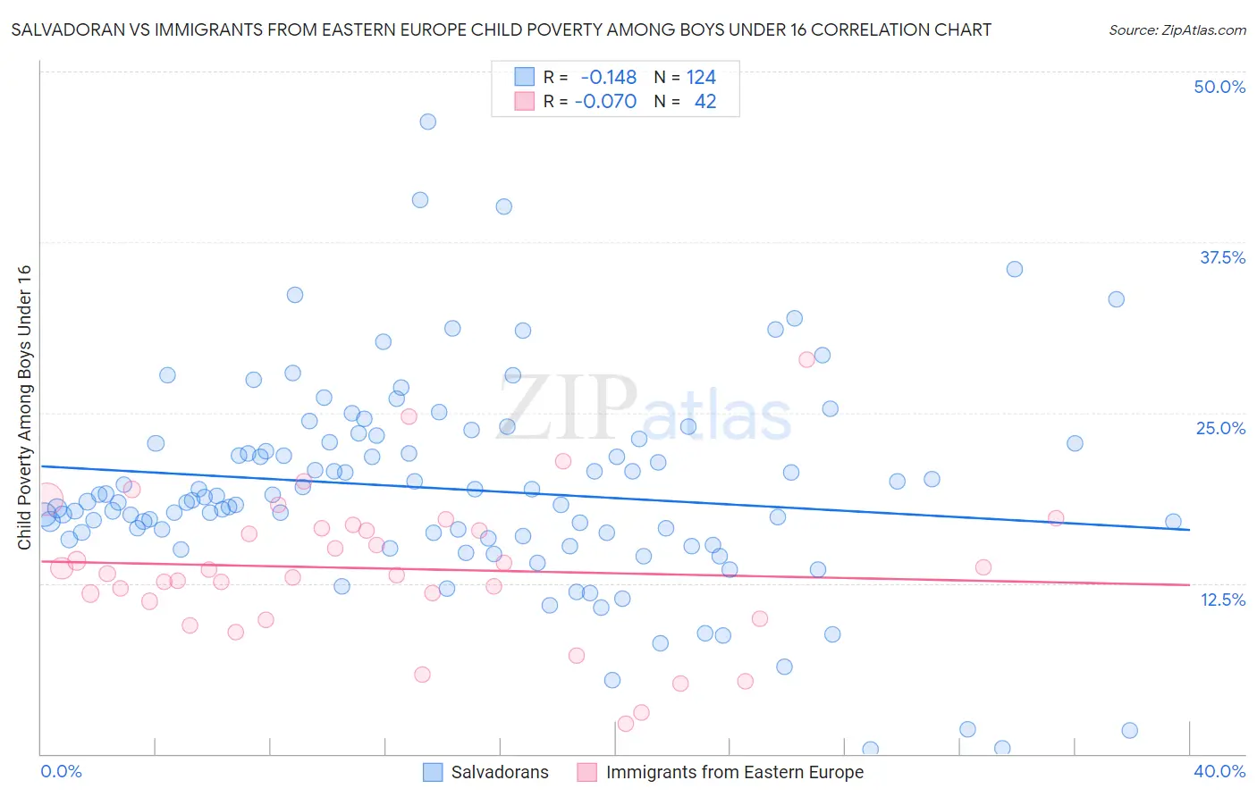 Salvadoran vs Immigrants from Eastern Europe Child Poverty Among Boys Under 16
