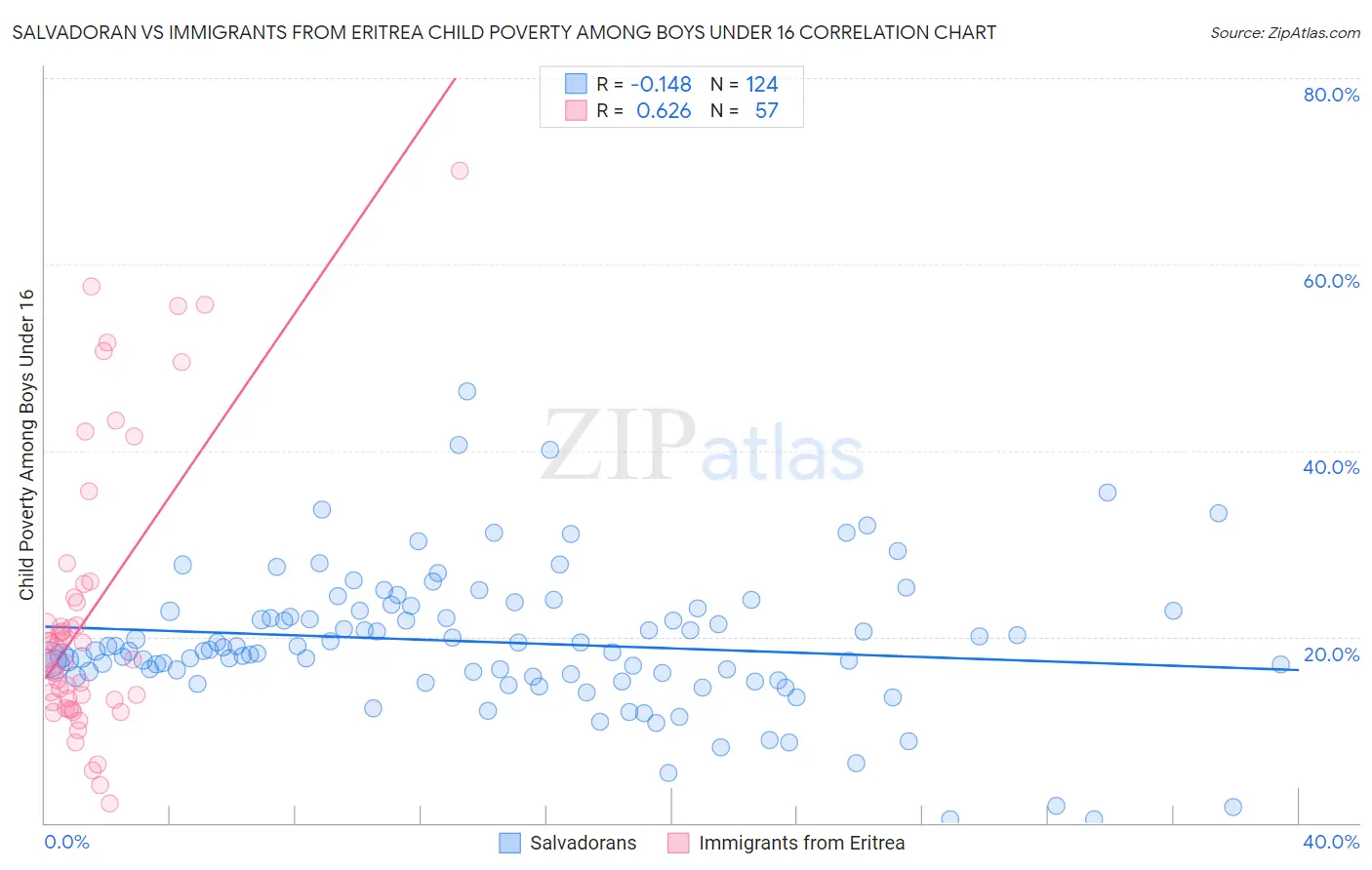 Salvadoran vs Immigrants from Eritrea Child Poverty Among Boys Under 16