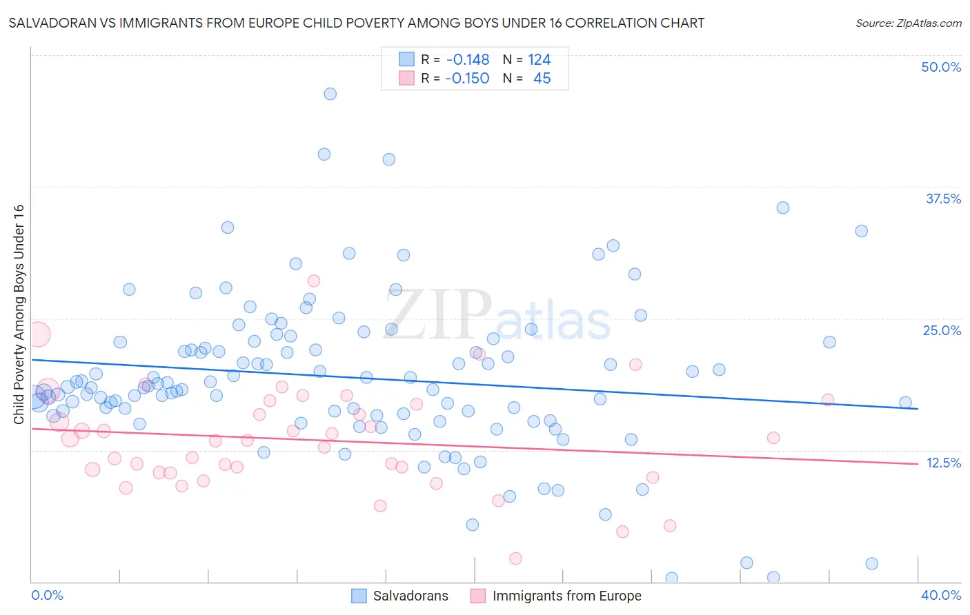 Salvadoran vs Immigrants from Europe Child Poverty Among Boys Under 16