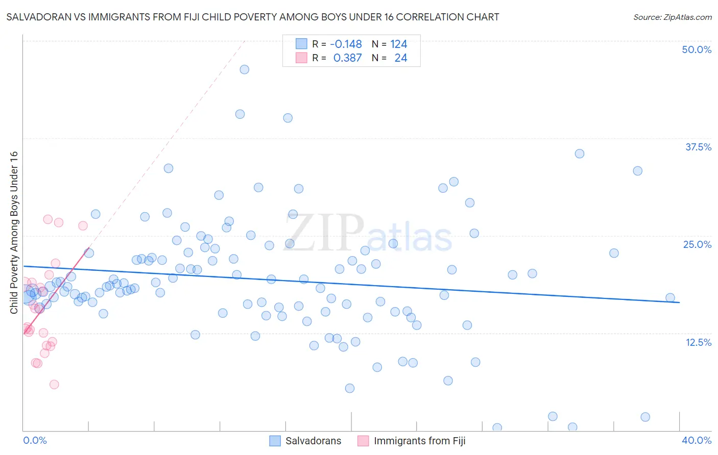 Salvadoran vs Immigrants from Fiji Child Poverty Among Boys Under 16