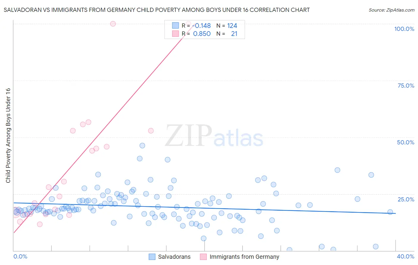 Salvadoran vs Immigrants from Germany Child Poverty Among Boys Under 16