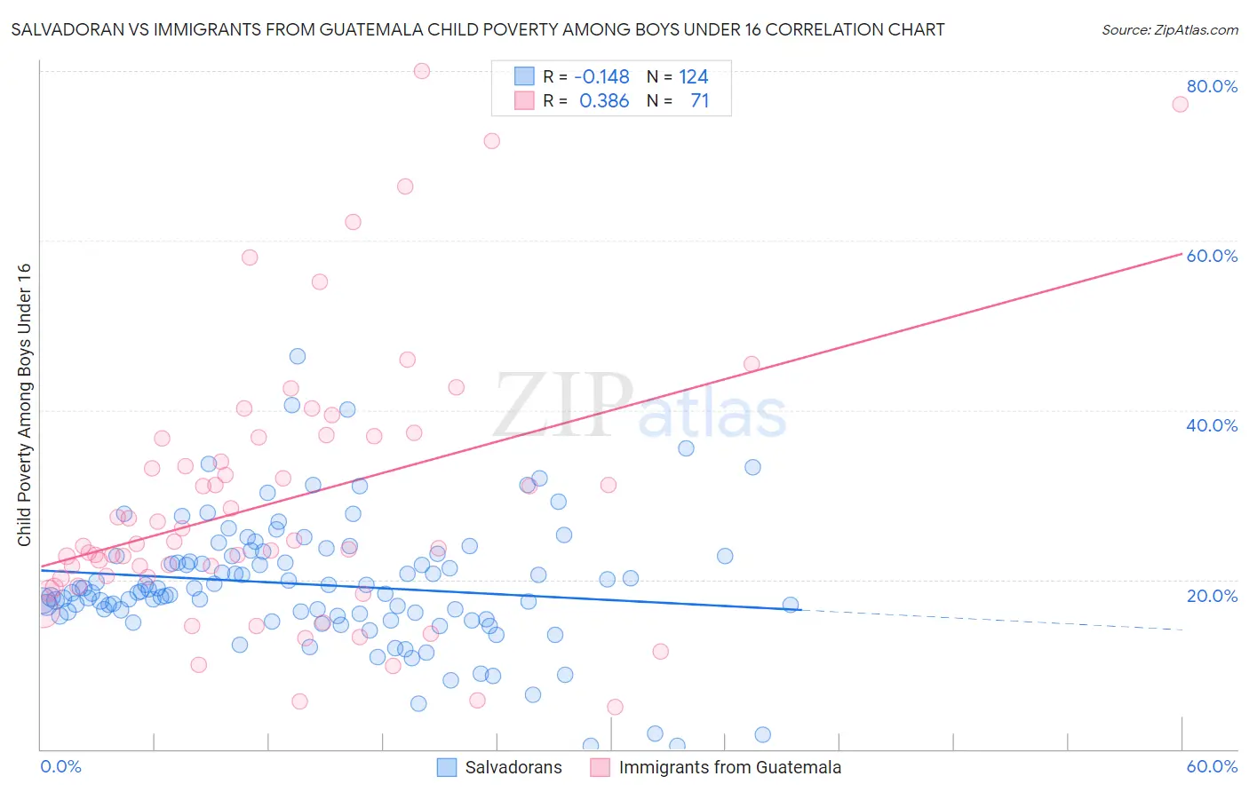 Salvadoran vs Immigrants from Guatemala Child Poverty Among Boys Under 16