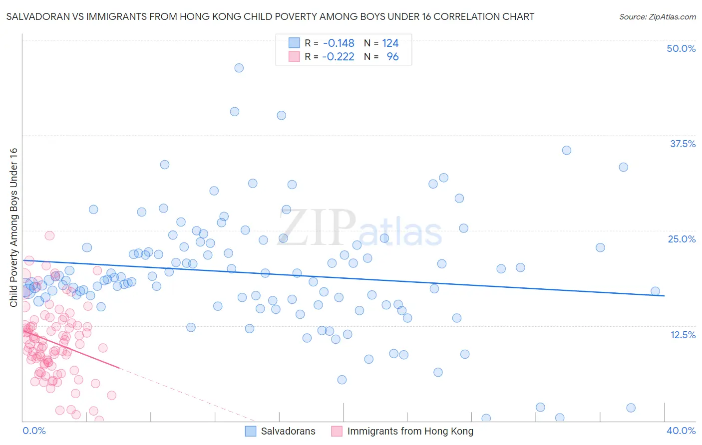 Salvadoran vs Immigrants from Hong Kong Child Poverty Among Boys Under 16