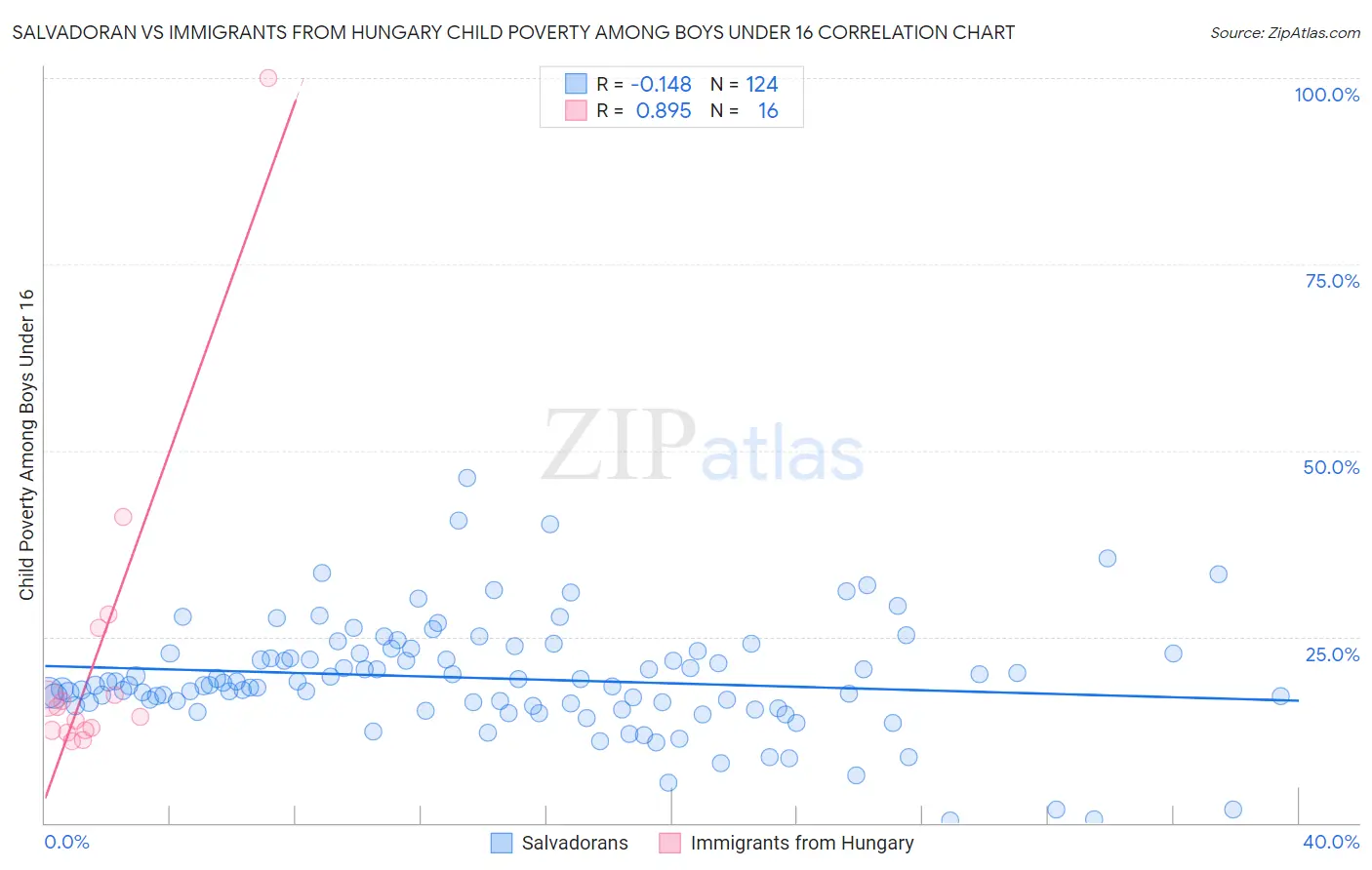 Salvadoran vs Immigrants from Hungary Child Poverty Among Boys Under 16