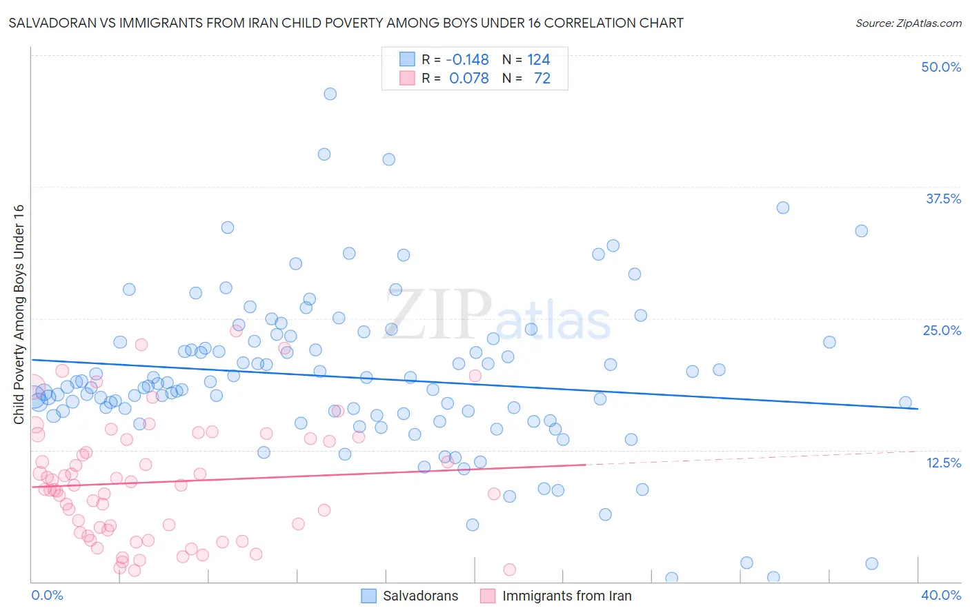 Salvadoran vs Immigrants from Iran Child Poverty Among Boys Under 16