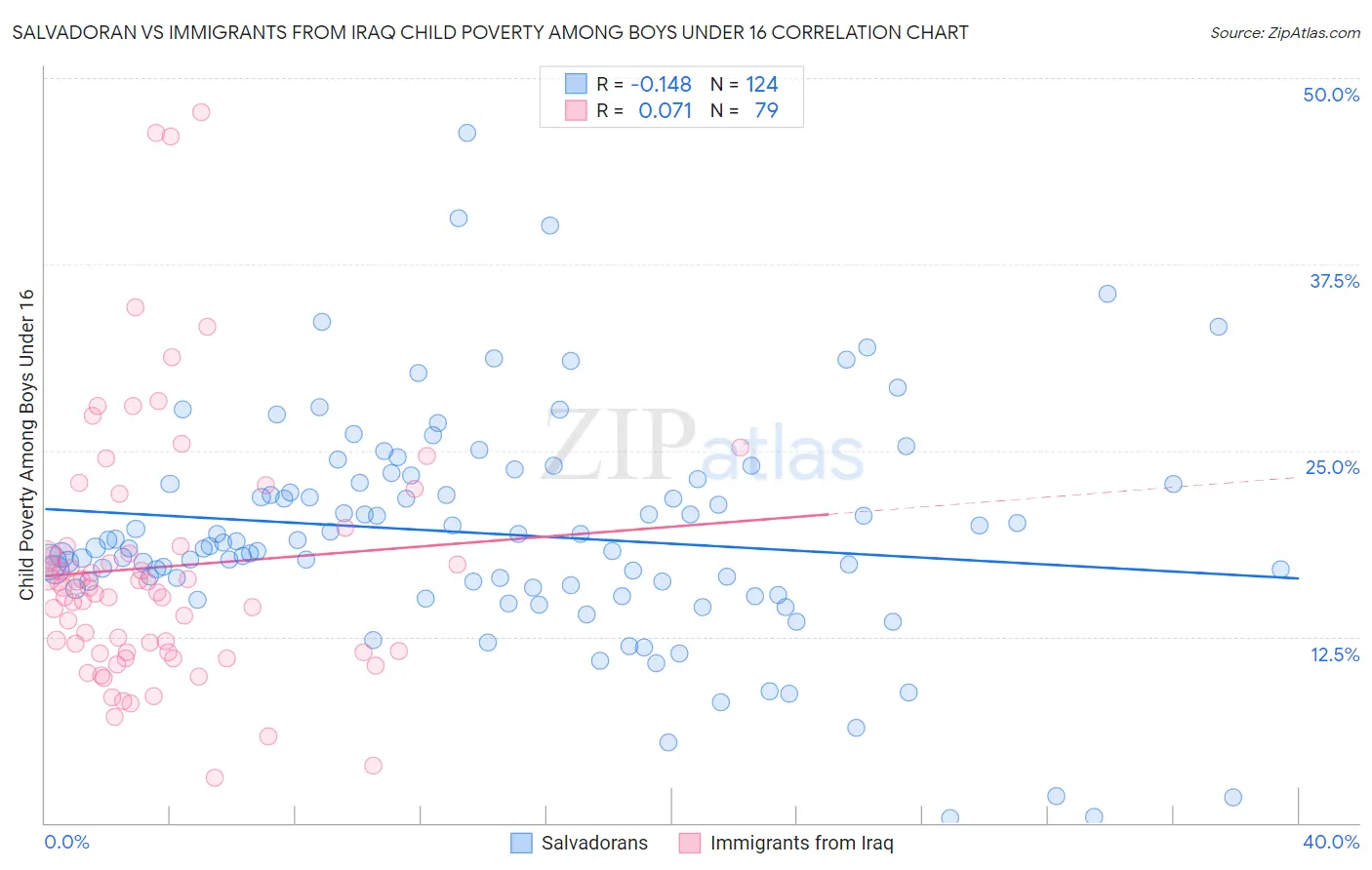 Salvadoran vs Immigrants from Iraq Child Poverty Among Boys Under 16