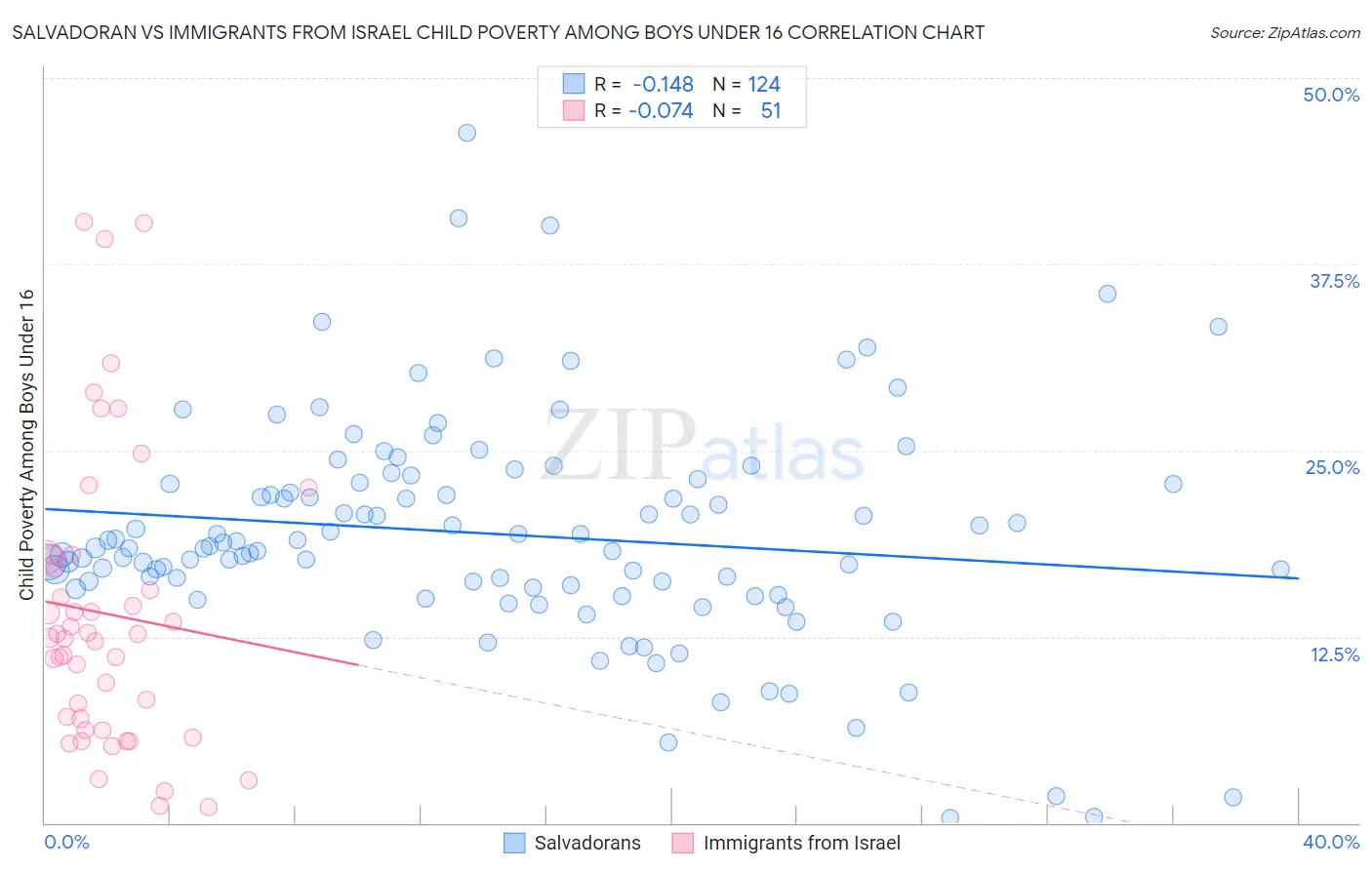 Salvadoran vs Immigrants from Israel Child Poverty Among Boys Under 16