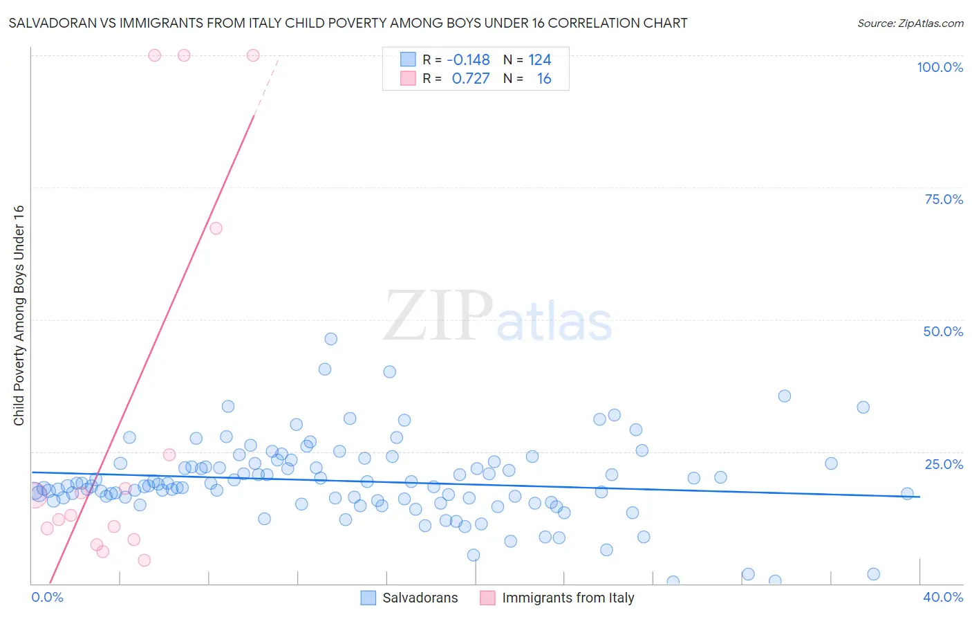 Salvadoran vs Immigrants from Italy Child Poverty Among Boys Under 16