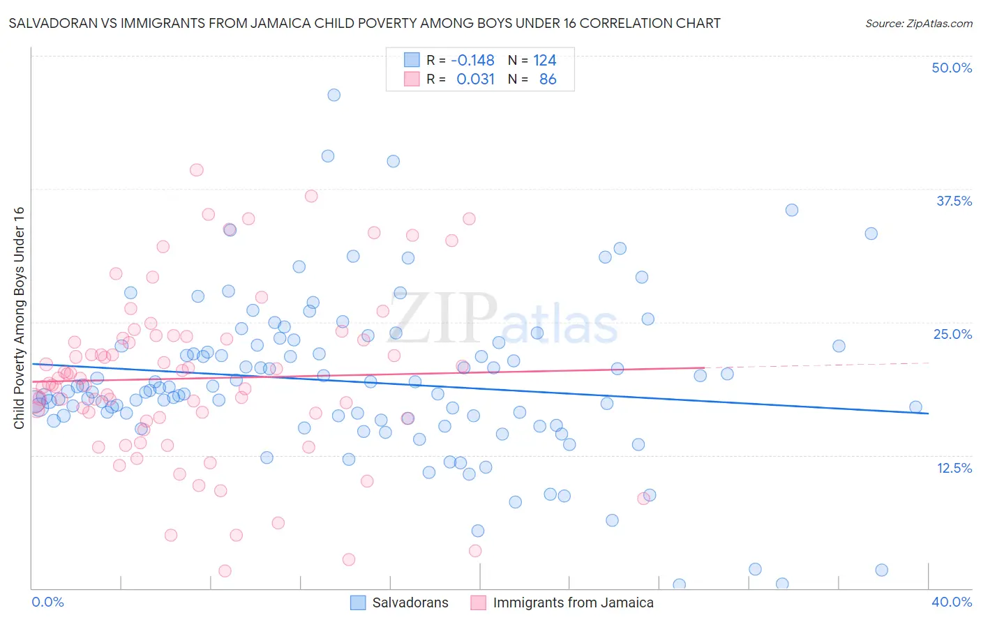 Salvadoran vs Immigrants from Jamaica Child Poverty Among Boys Under 16