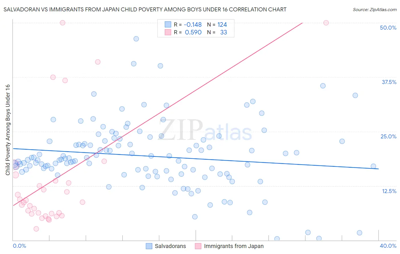 Salvadoran vs Immigrants from Japan Child Poverty Among Boys Under 16
