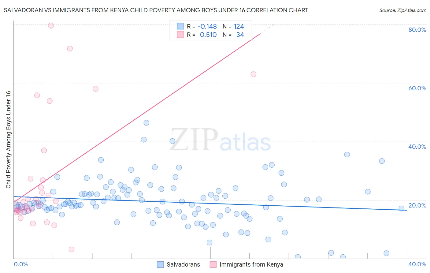 Salvadoran vs Immigrants from Kenya Child Poverty Among Boys Under 16