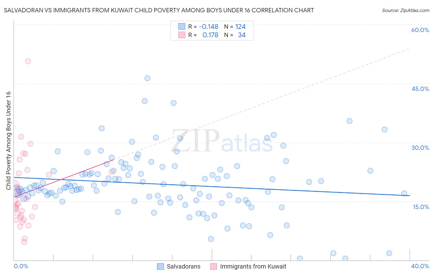 Salvadoran vs Immigrants from Kuwait Child Poverty Among Boys Under 16