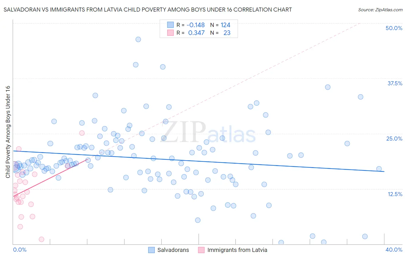 Salvadoran vs Immigrants from Latvia Child Poverty Among Boys Under 16