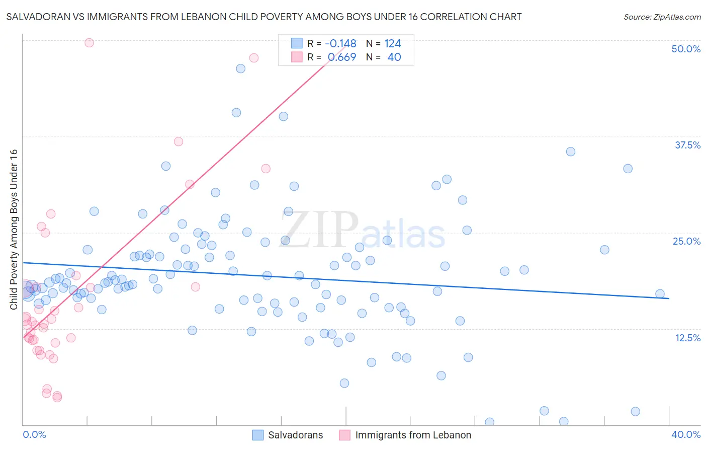 Salvadoran vs Immigrants from Lebanon Child Poverty Among Boys Under 16