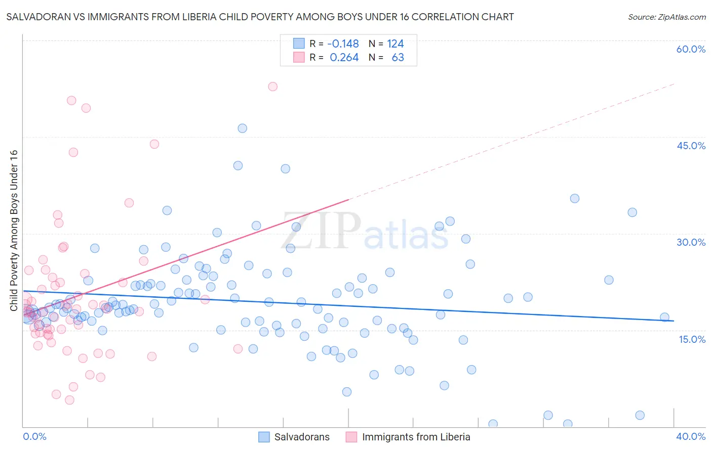 Salvadoran vs Immigrants from Liberia Child Poverty Among Boys Under 16