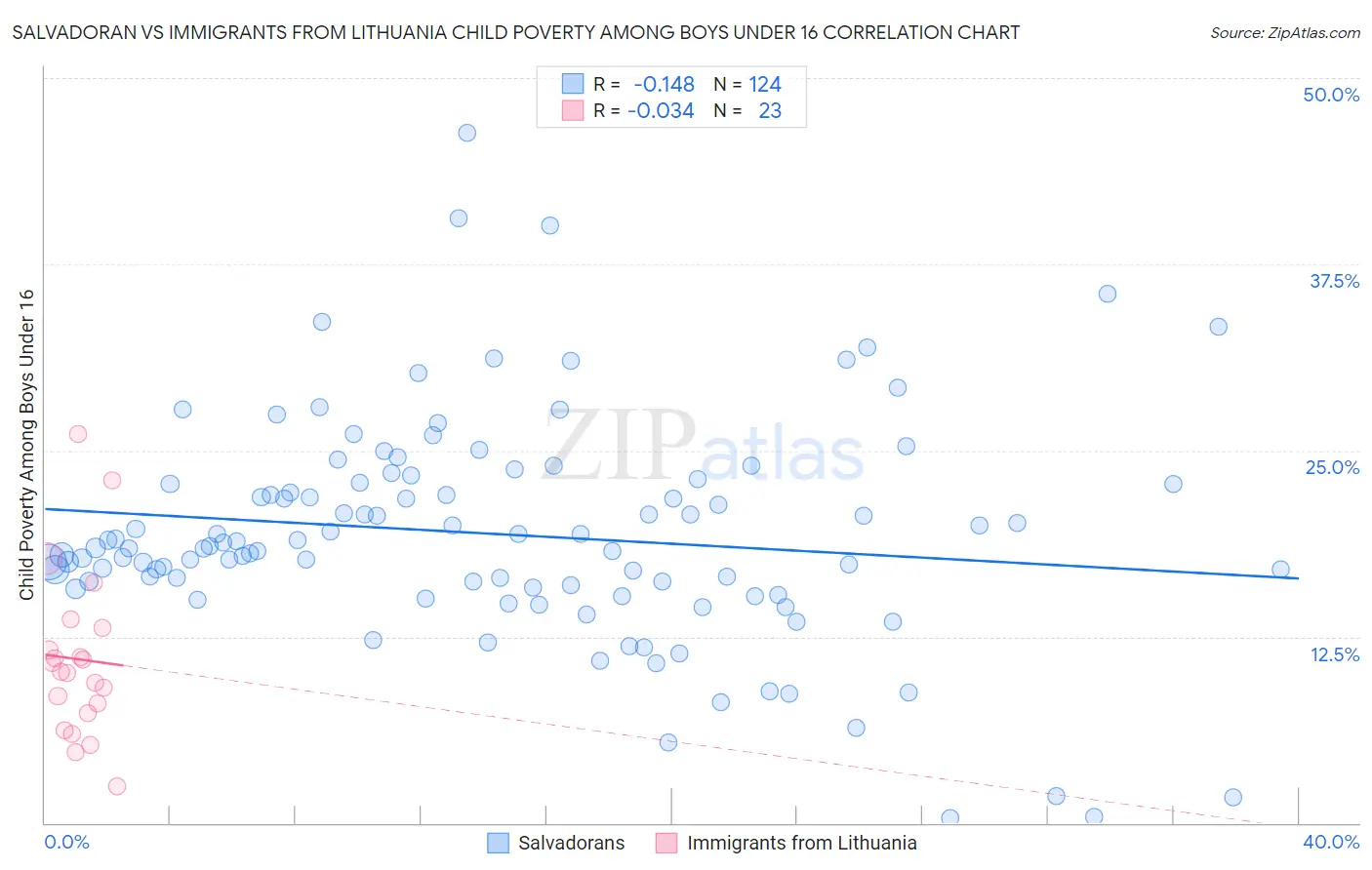 Salvadoran vs Immigrants from Lithuania Child Poverty Among Boys Under 16