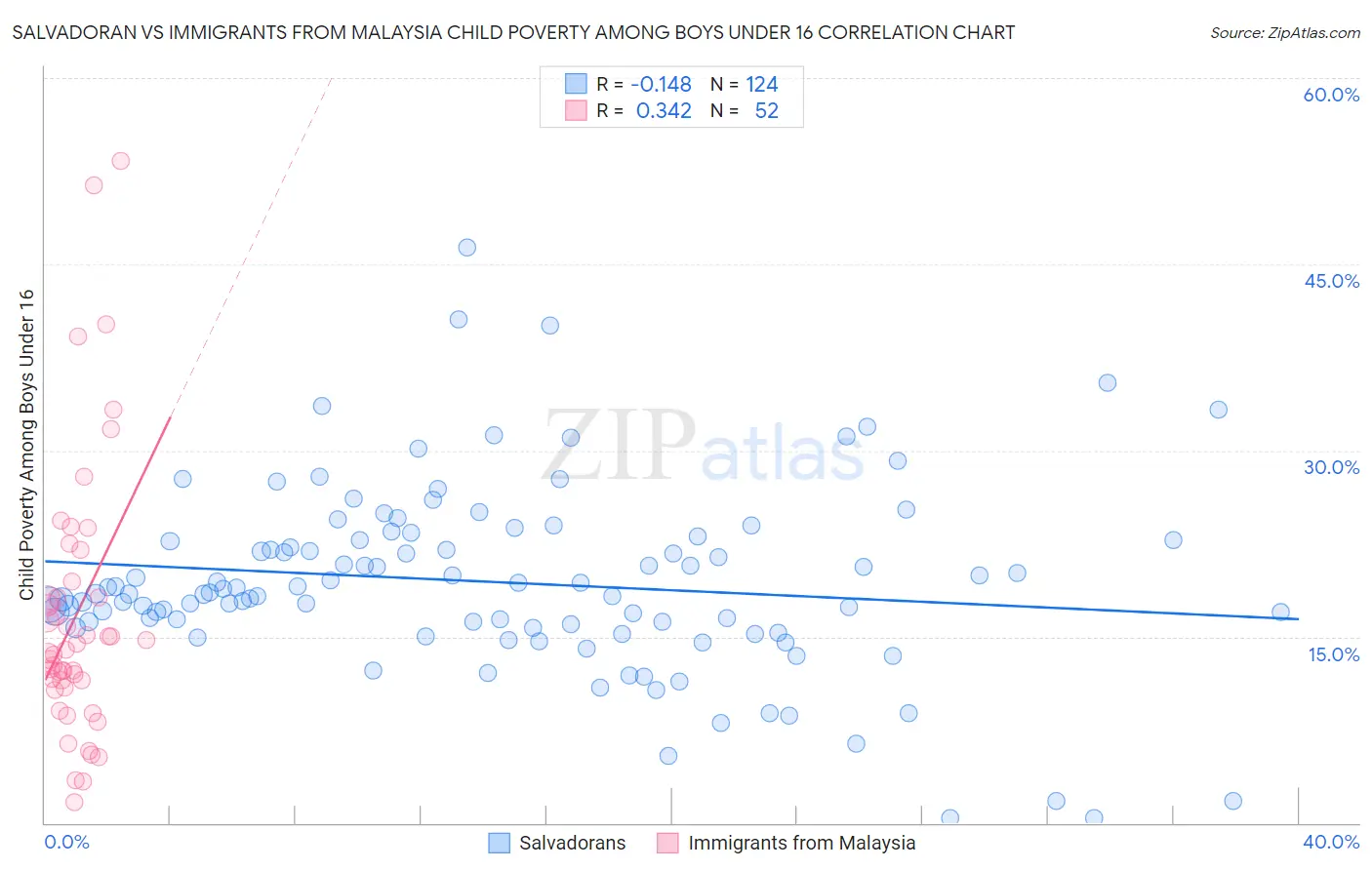 Salvadoran vs Immigrants from Malaysia Child Poverty Among Boys Under 16