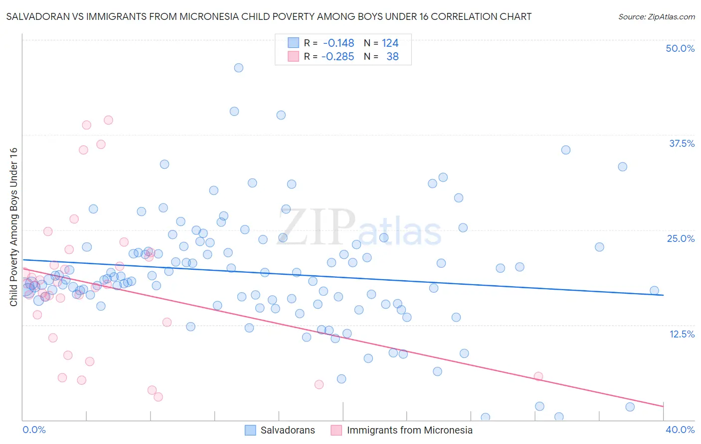 Salvadoran vs Immigrants from Micronesia Child Poverty Among Boys Under 16