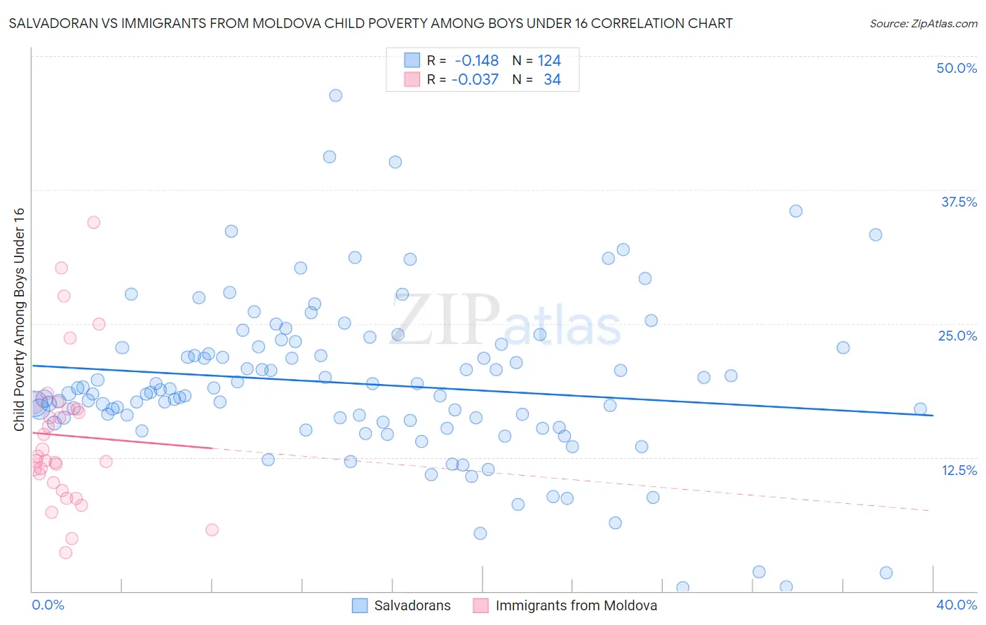 Salvadoran vs Immigrants from Moldova Child Poverty Among Boys Under 16