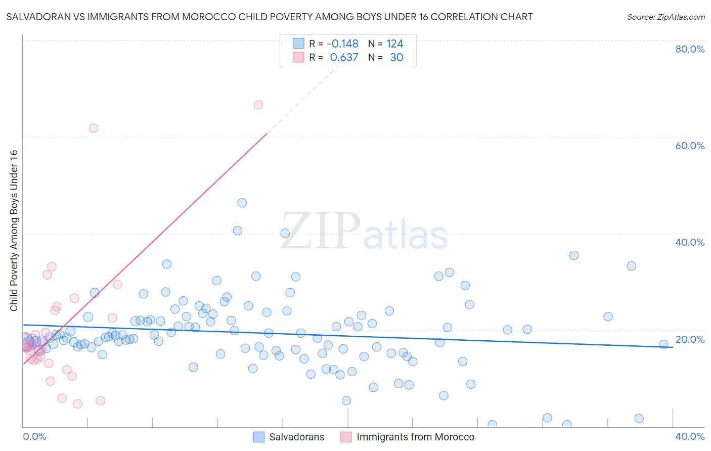 Salvadoran vs Immigrants from Morocco Child Poverty Among Boys Under 16
