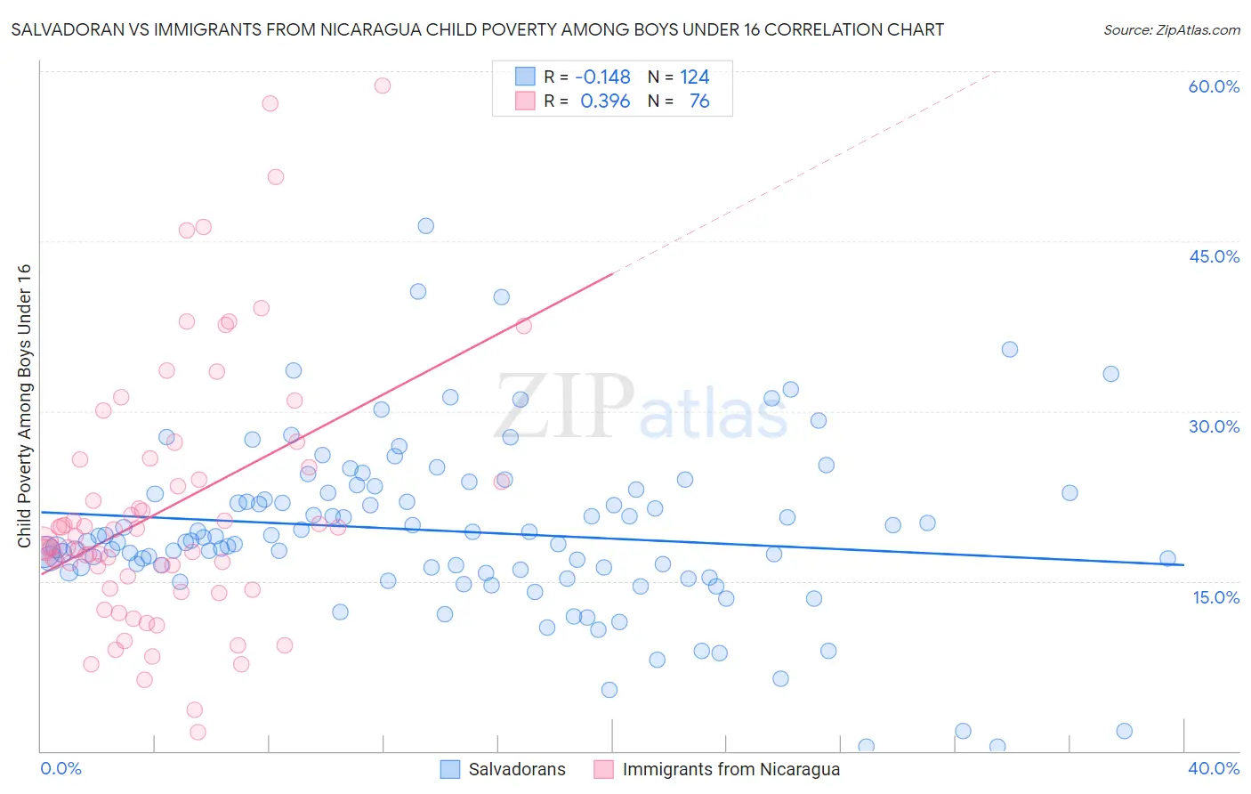 Salvadoran vs Immigrants from Nicaragua Child Poverty Among Boys Under 16