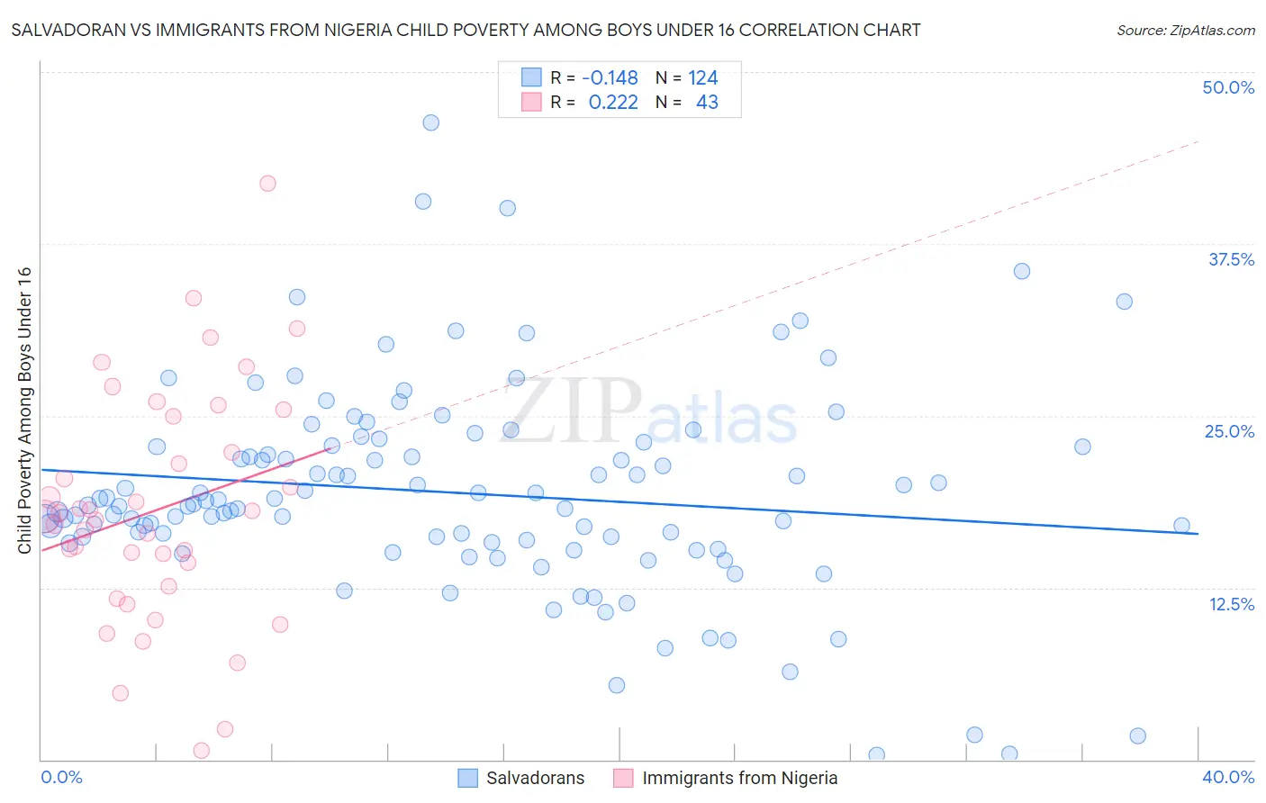 Salvadoran vs Immigrants from Nigeria Child Poverty Among Boys Under 16