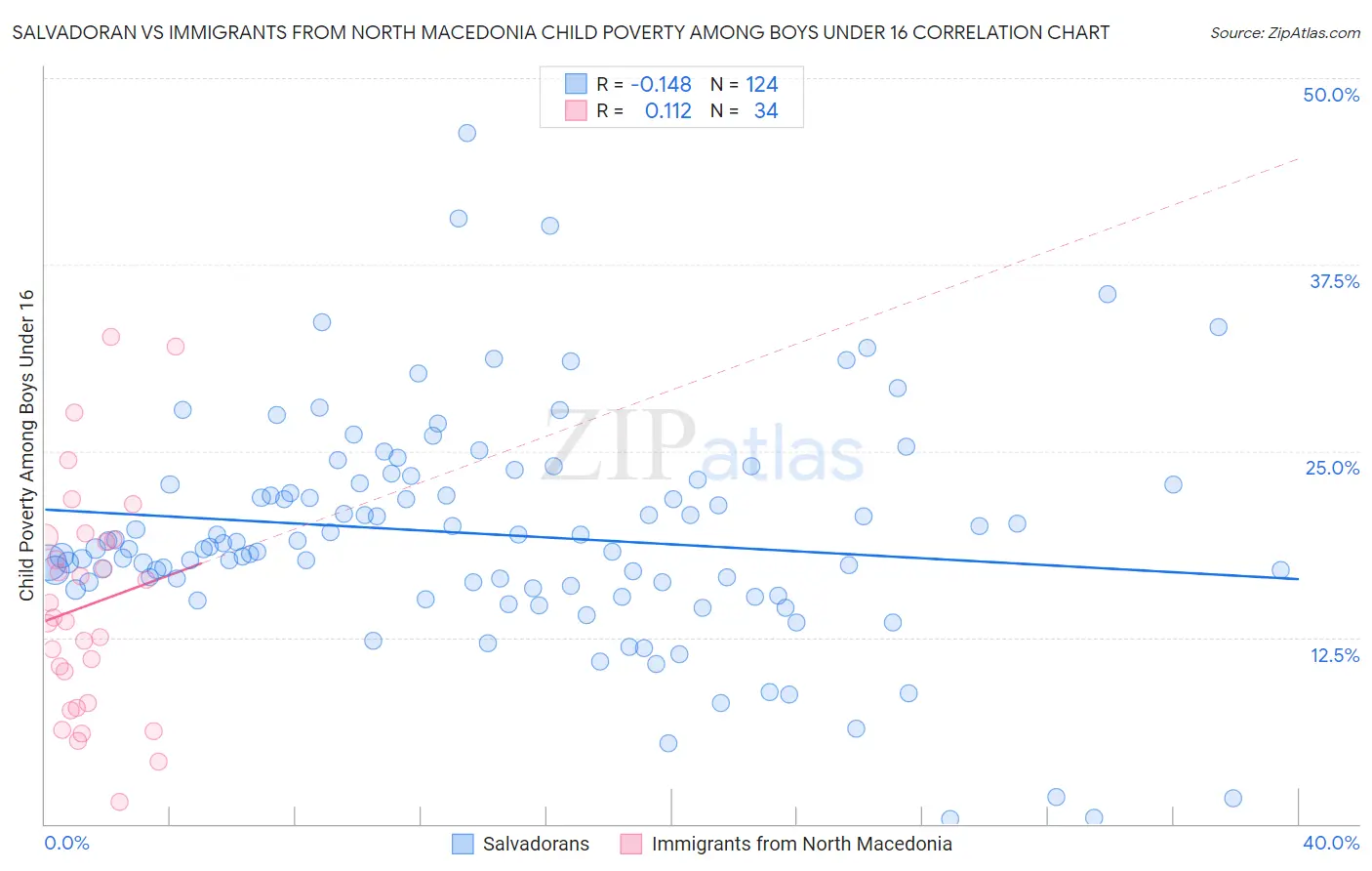 Salvadoran vs Immigrants from North Macedonia Child Poverty Among Boys Under 16