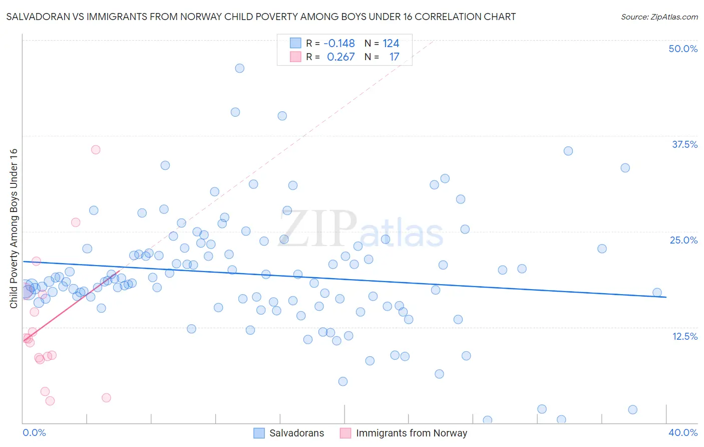 Salvadoran vs Immigrants from Norway Child Poverty Among Boys Under 16