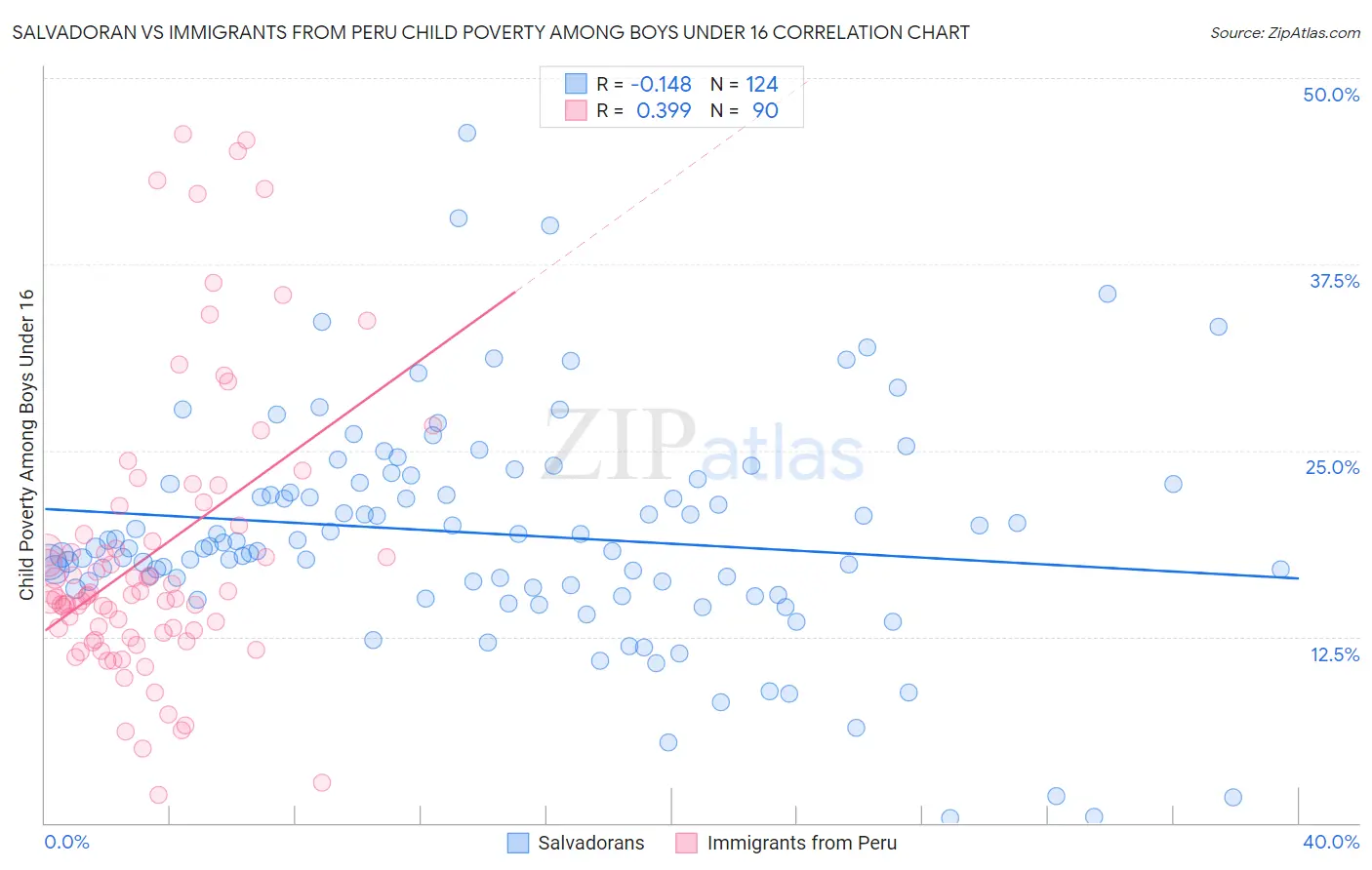 Salvadoran vs Immigrants from Peru Child Poverty Among Boys Under 16
