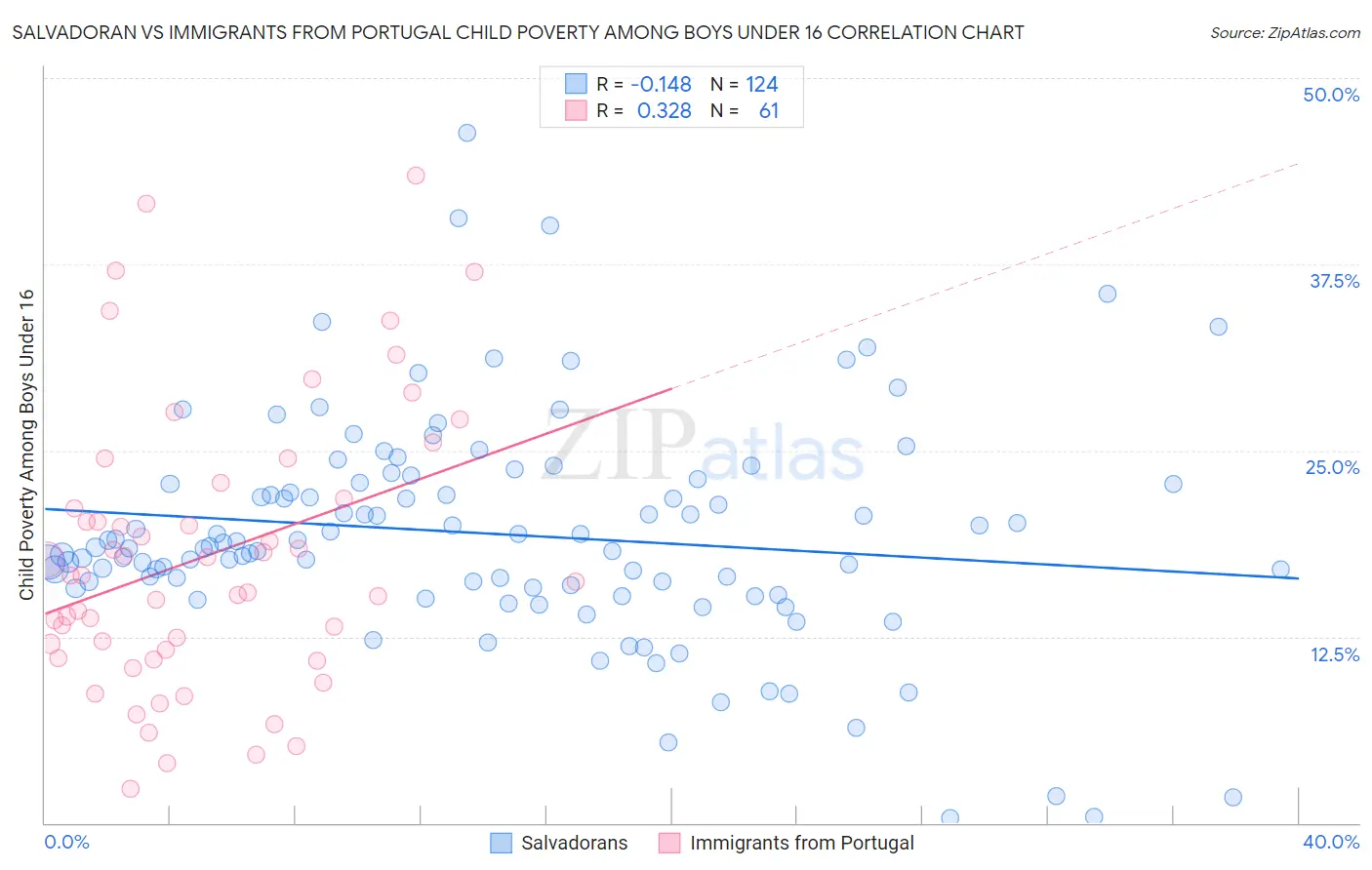 Salvadoran vs Immigrants from Portugal Child Poverty Among Boys Under 16