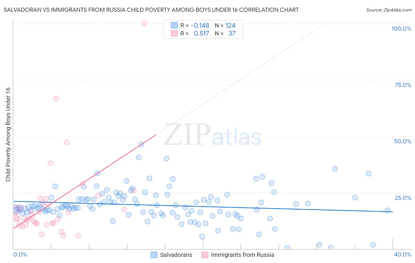 Salvadoran vs Immigrants from Russia Child Poverty Among Boys Under 16