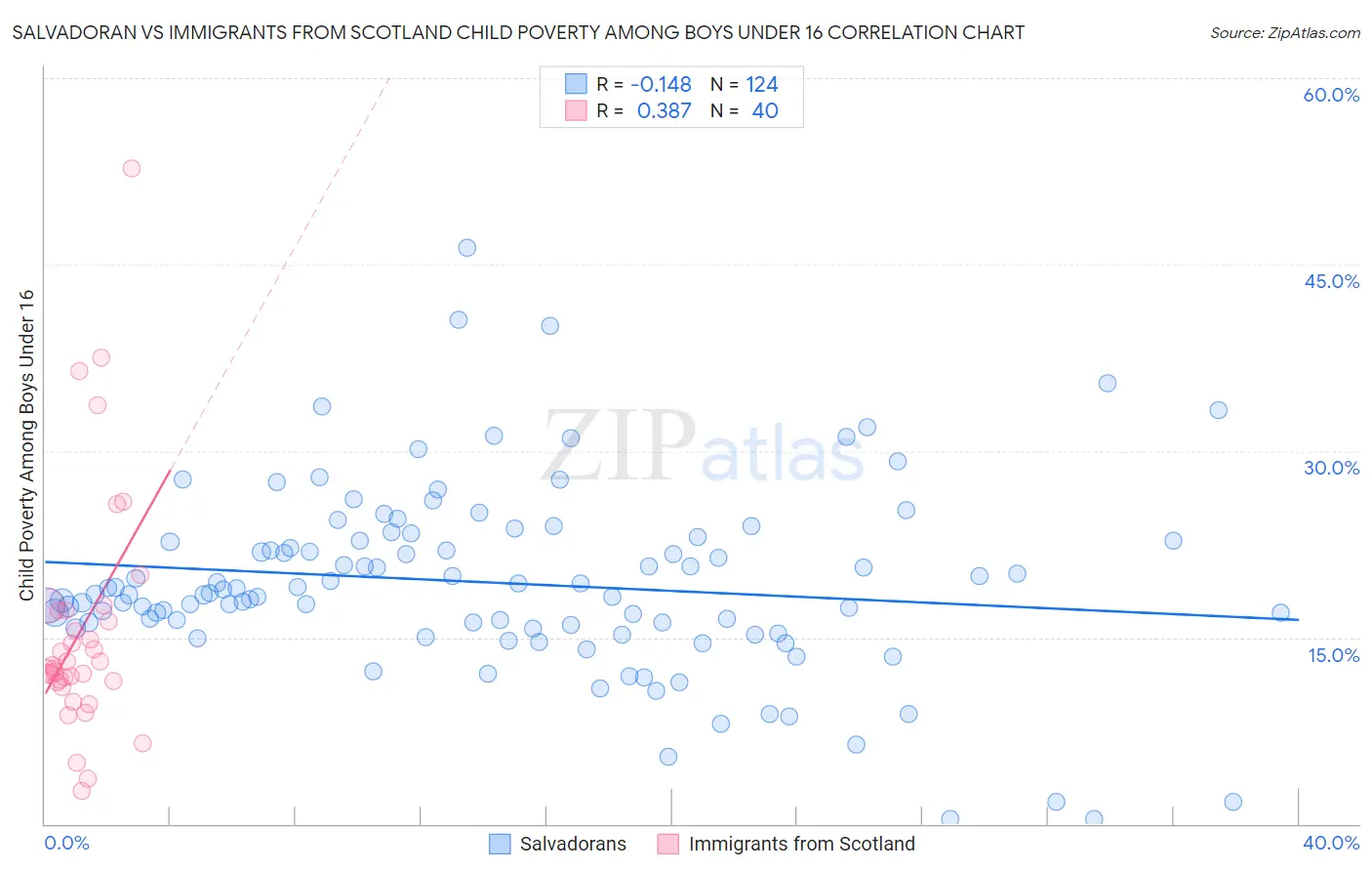 Salvadoran vs Immigrants from Scotland Child Poverty Among Boys Under 16