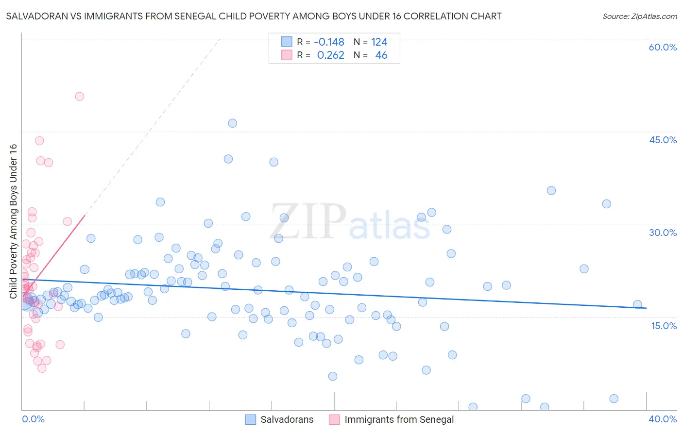 Salvadoran vs Immigrants from Senegal Child Poverty Among Boys Under 16