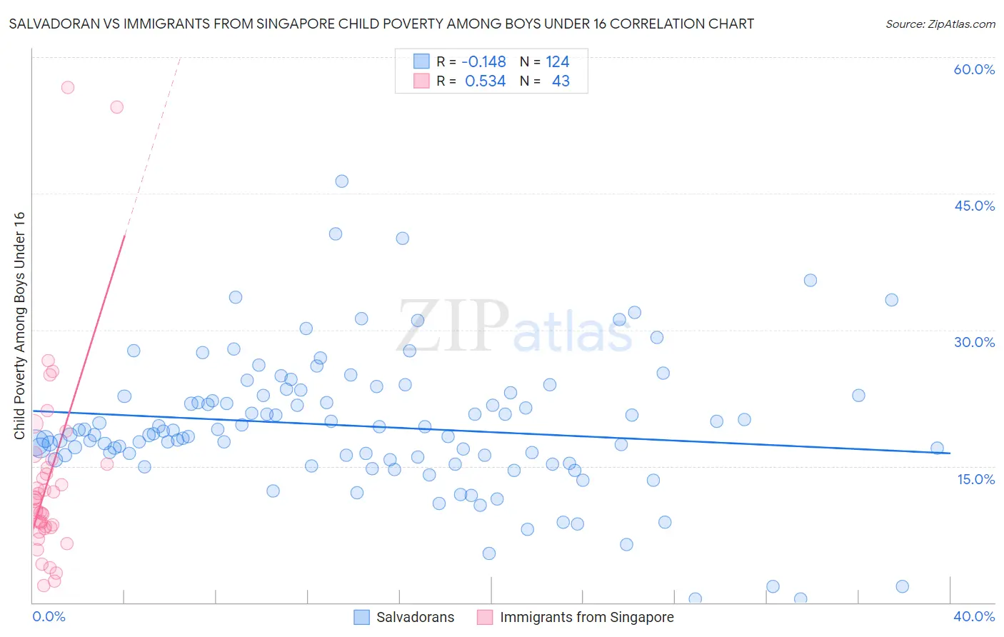 Salvadoran vs Immigrants from Singapore Child Poverty Among Boys Under 16