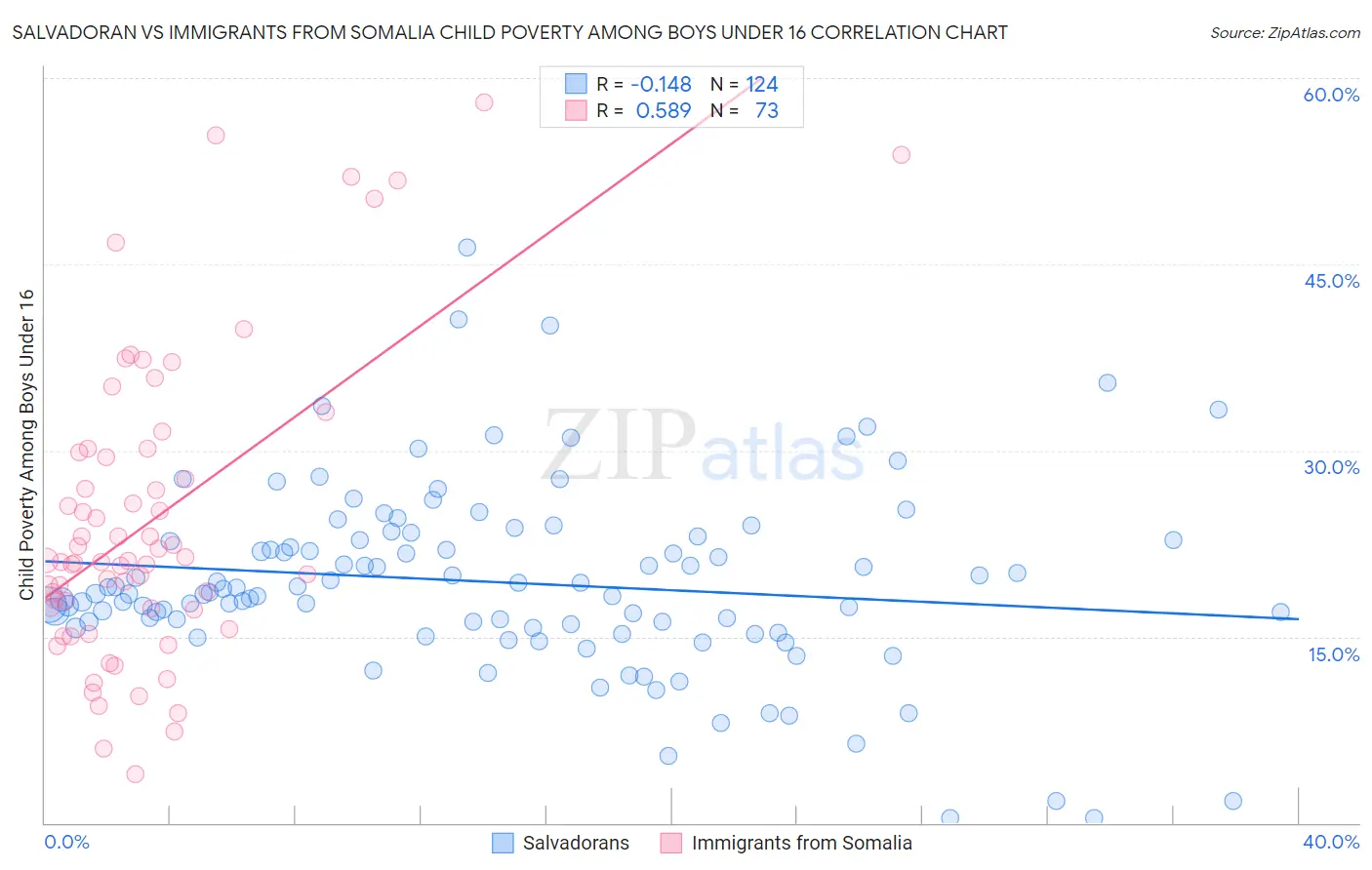 Salvadoran vs Immigrants from Somalia Child Poverty Among Boys Under 16