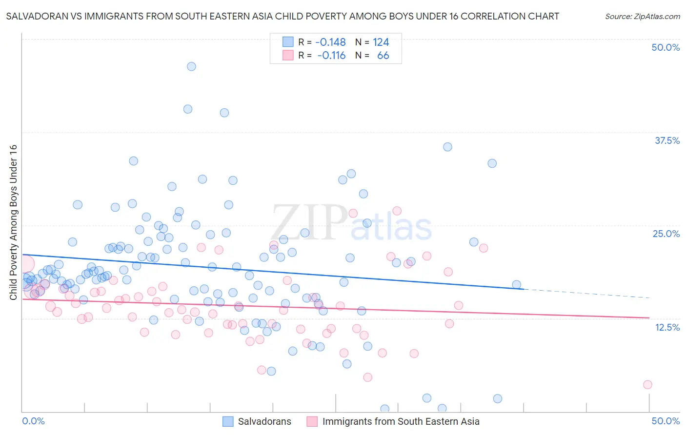 Salvadoran vs Immigrants from South Eastern Asia Child Poverty Among Boys Under 16