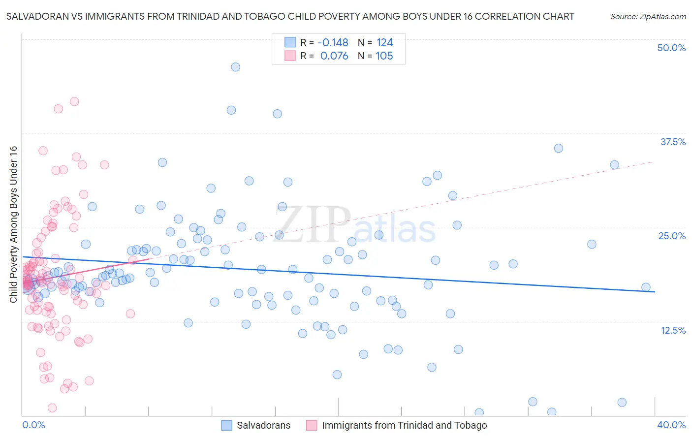 Salvadoran vs Immigrants from Trinidad and Tobago Child Poverty Among Boys Under 16