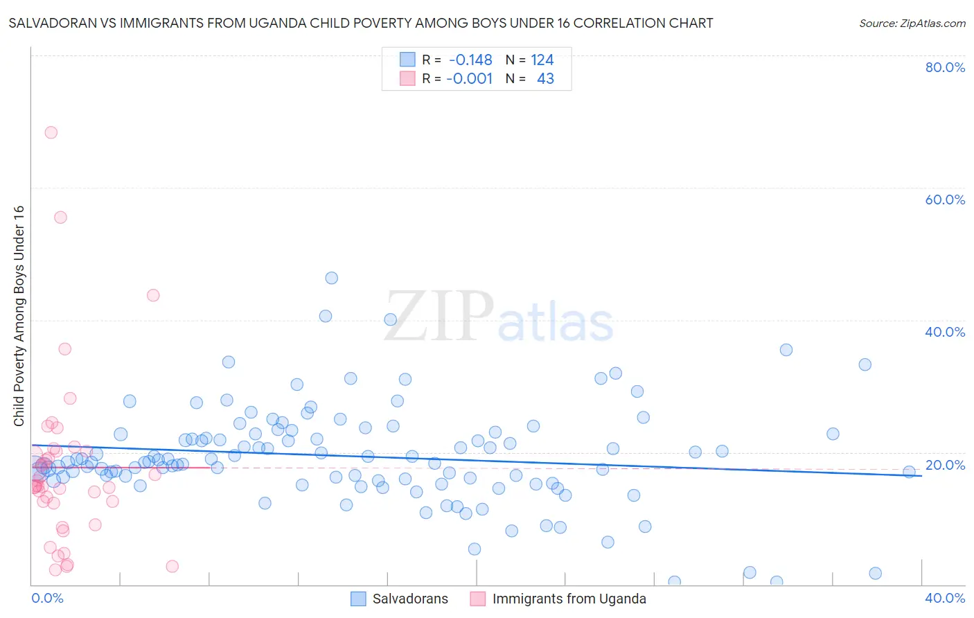 Salvadoran vs Immigrants from Uganda Child Poverty Among Boys Under 16