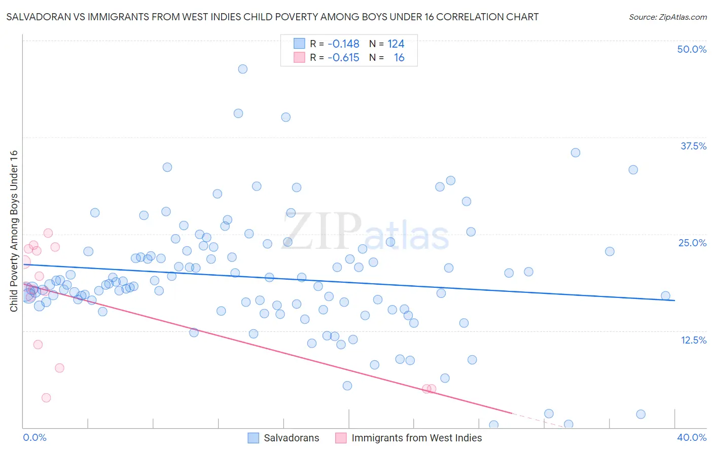 Salvadoran vs Immigrants from West Indies Child Poverty Among Boys Under 16