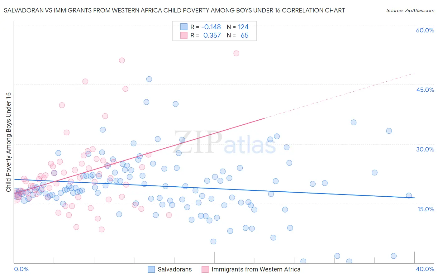 Salvadoran vs Immigrants from Western Africa Child Poverty Among Boys Under 16