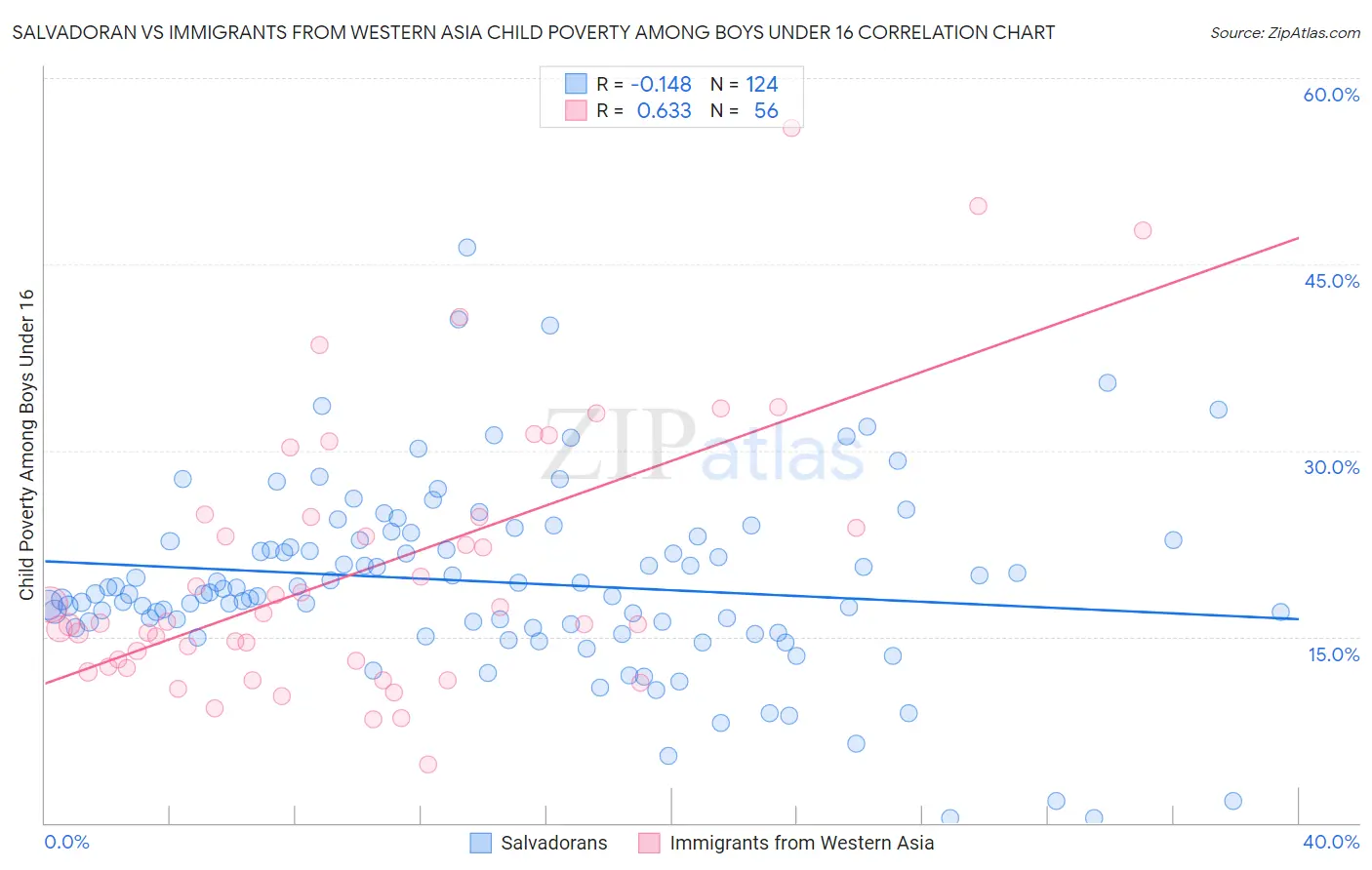 Salvadoran vs Immigrants from Western Asia Child Poverty Among Boys Under 16