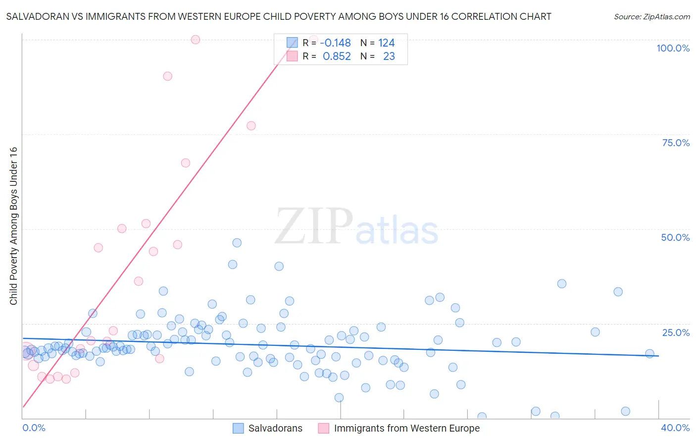 Salvadoran vs Immigrants from Western Europe Child Poverty Among Boys Under 16