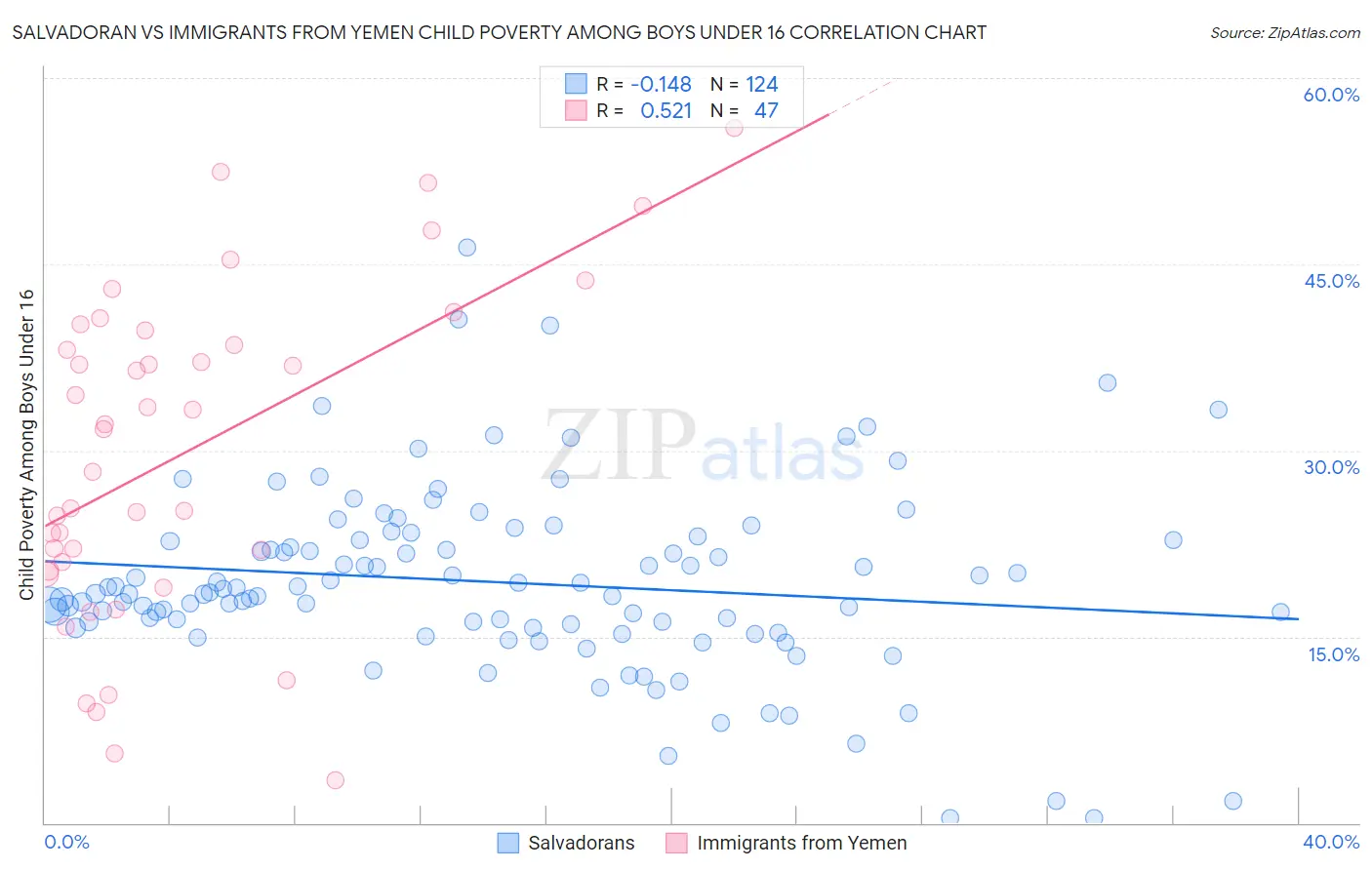 Salvadoran vs Immigrants from Yemen Child Poverty Among Boys Under 16