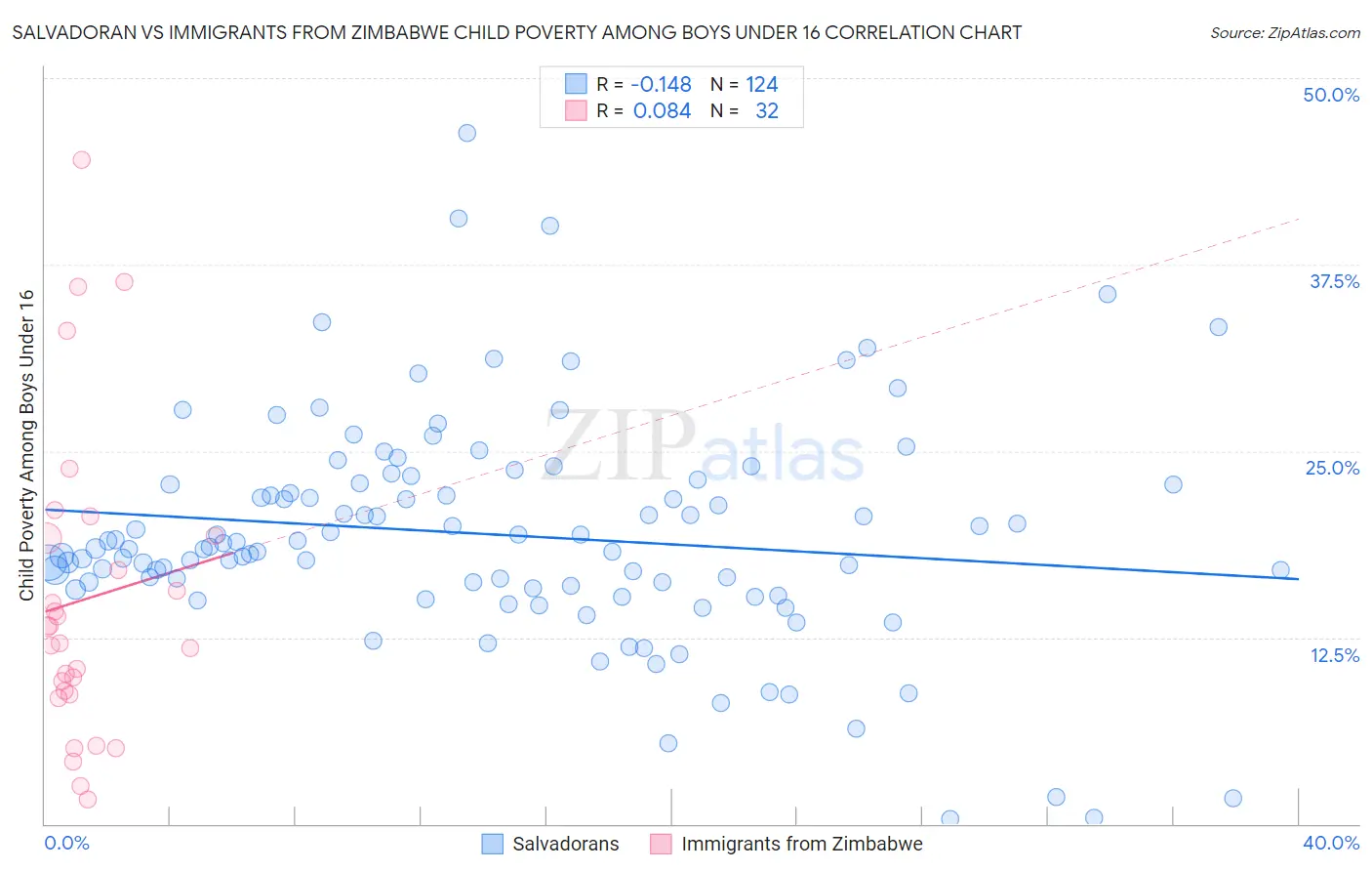 Salvadoran vs Immigrants from Zimbabwe Child Poverty Among Boys Under 16