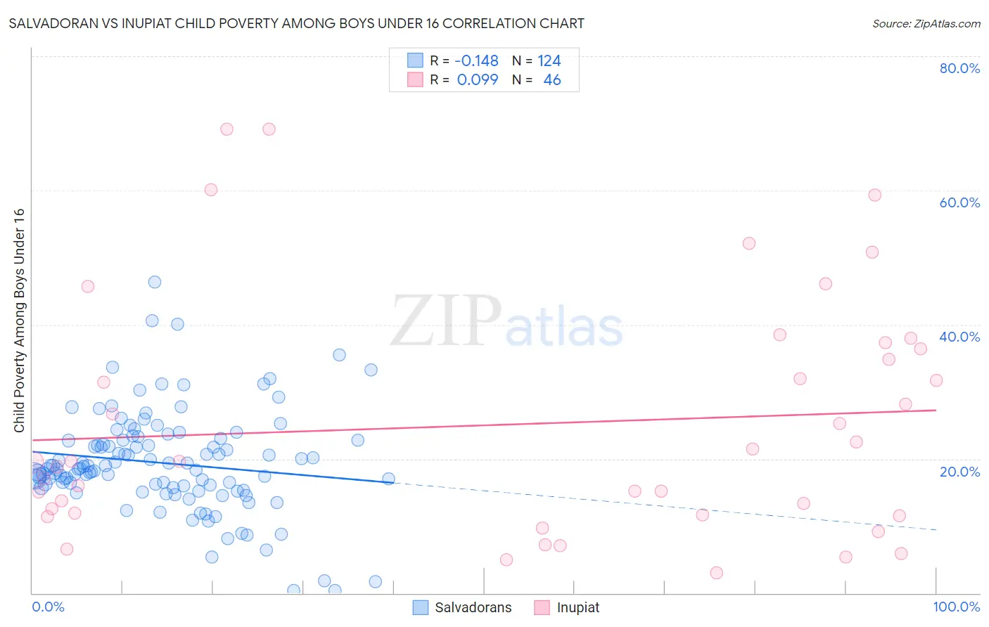 Salvadoran vs Inupiat Child Poverty Among Boys Under 16