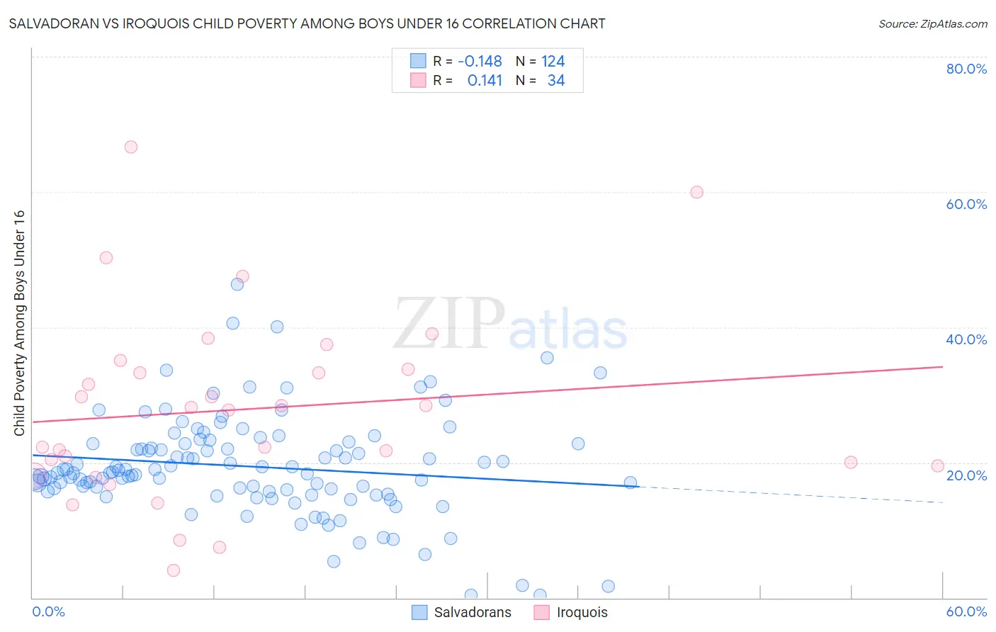 Salvadoran vs Iroquois Child Poverty Among Boys Under 16