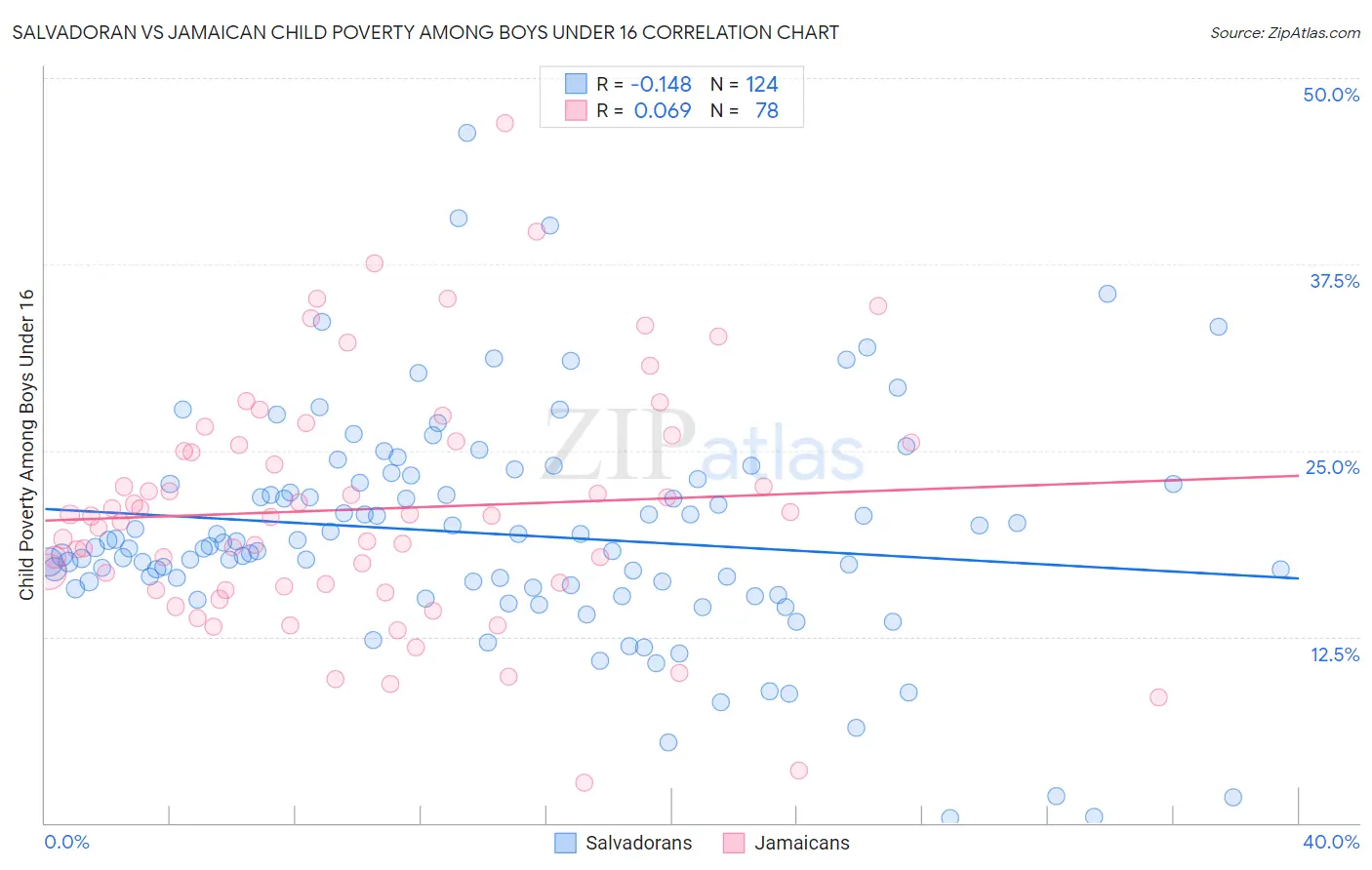 Salvadoran vs Jamaican Child Poverty Among Boys Under 16