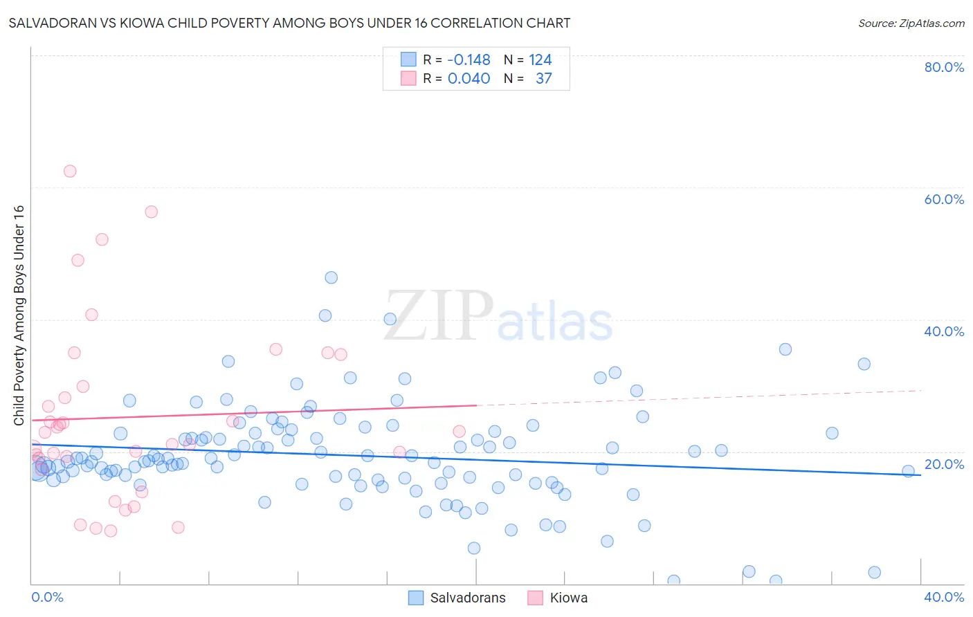 Salvadoran vs Kiowa Child Poverty Among Boys Under 16