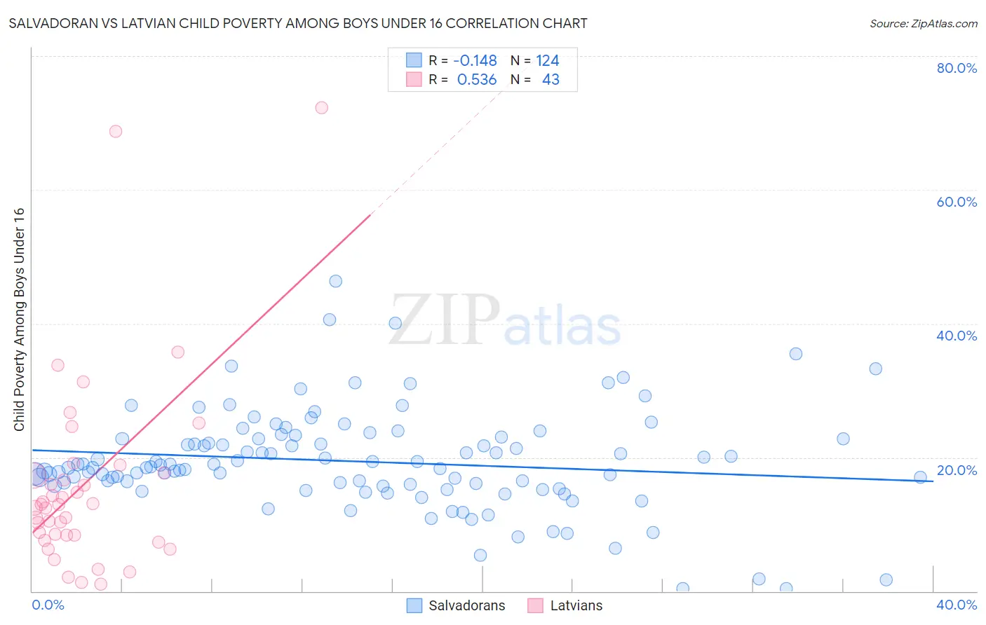 Salvadoran vs Latvian Child Poverty Among Boys Under 16
